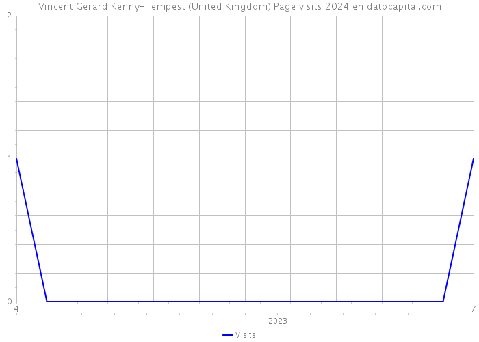 Vincent Gerard Kenny-Tempest (United Kingdom) Page visits 2024 