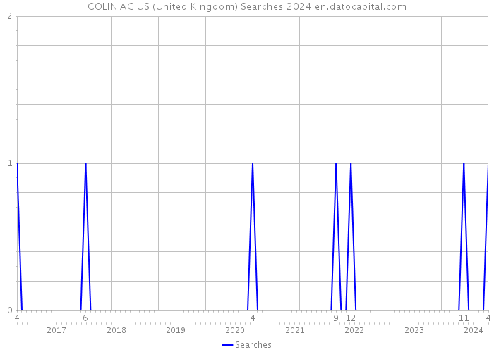 COLIN AGIUS (United Kingdom) Searches 2024 