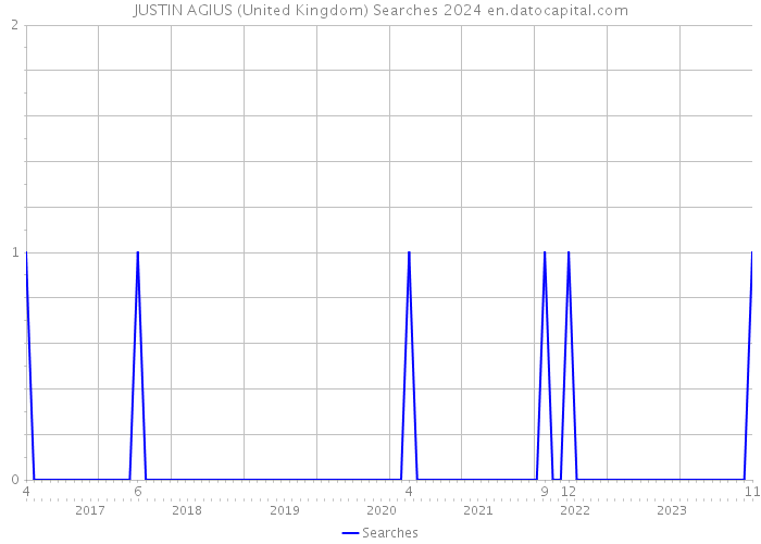 JUSTIN AGIUS (United Kingdom) Searches 2024 