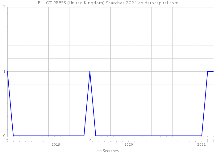 ELLIOT PRESS (United Kingdom) Searches 2024 