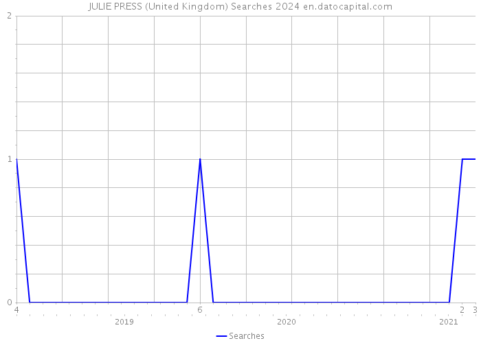JULIE PRESS (United Kingdom) Searches 2024 