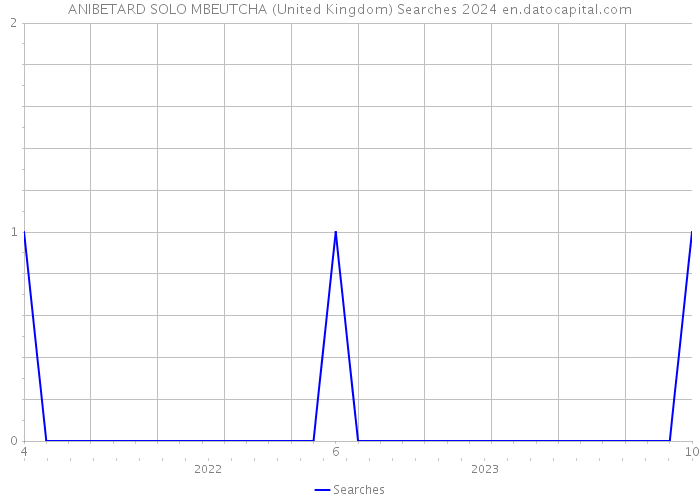ANIBETARD SOLO MBEUTCHA (United Kingdom) Searches 2024 