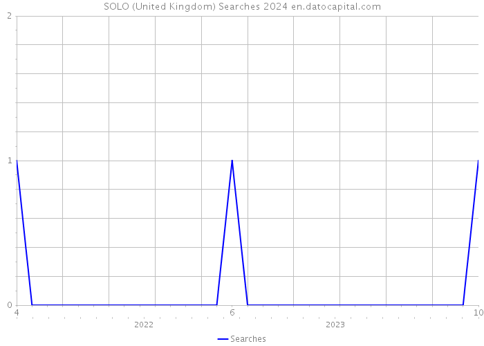 SOLO (United Kingdom) Searches 2024 