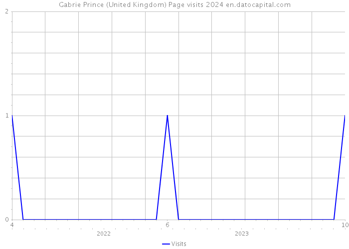 Gabrie Prince (United Kingdom) Page visits 2024 