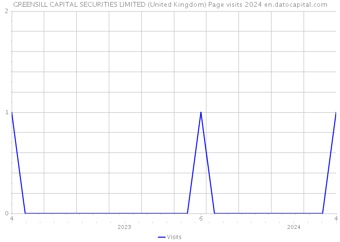GREENSILL CAPITAL SECURITIES LIMITED (United Kingdom) Page visits 2024 