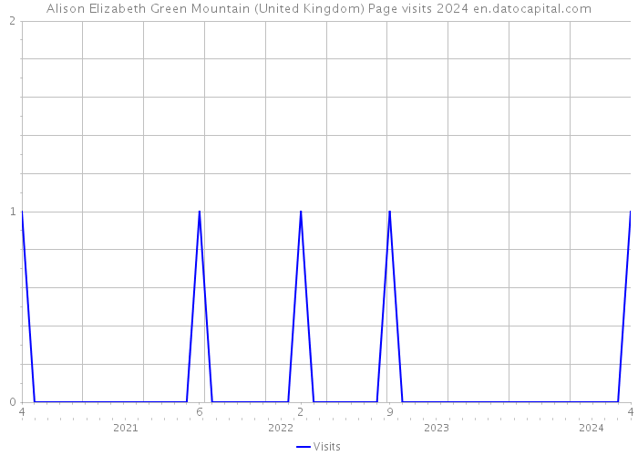 Alison Elizabeth Green Mountain (United Kingdom) Page visits 2024 