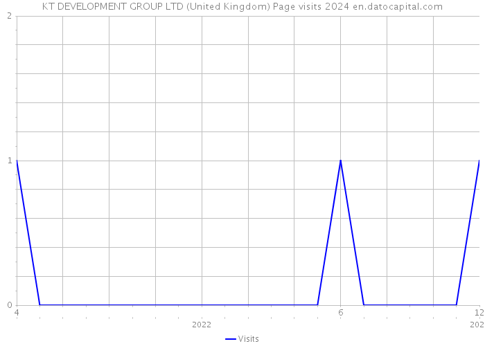 KT DEVELOPMENT GROUP LTD (United Kingdom) Page visits 2024 