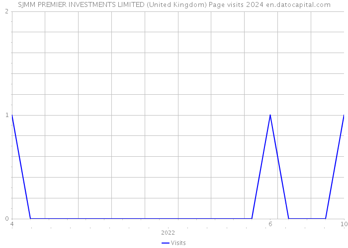 SJMM PREMIER INVESTMENTS LIMITED (United Kingdom) Page visits 2024 