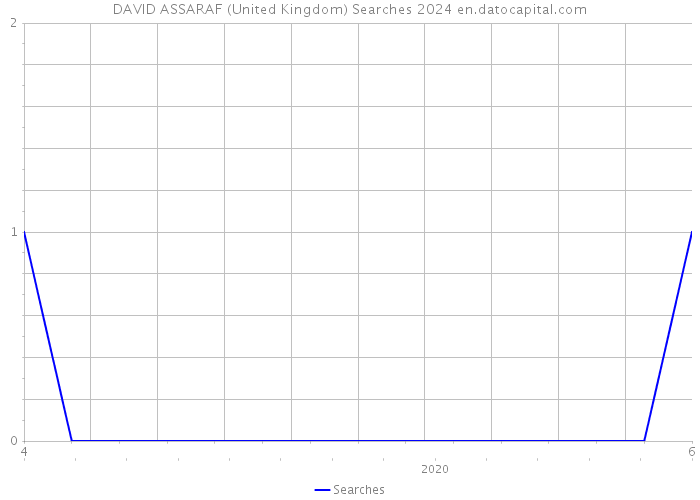 DAVID ASSARAF (United Kingdom) Searches 2024 