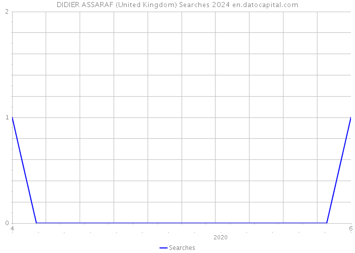 DIDIER ASSARAF (United Kingdom) Searches 2024 