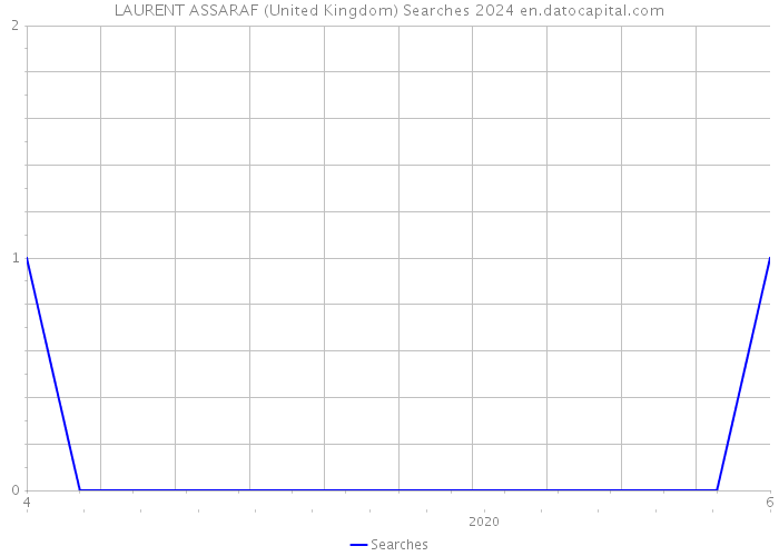 LAURENT ASSARAF (United Kingdom) Searches 2024 