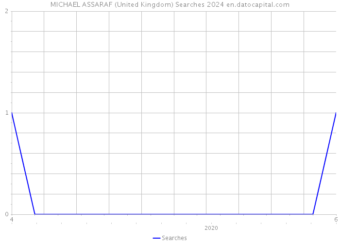 MICHAEL ASSARAF (United Kingdom) Searches 2024 