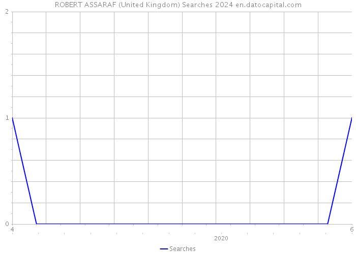 ROBERT ASSARAF (United Kingdom) Searches 2024 