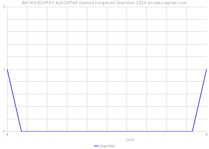 BAYAN ECHTAY ALKONTAR (United Kingdom) Searches 2024 