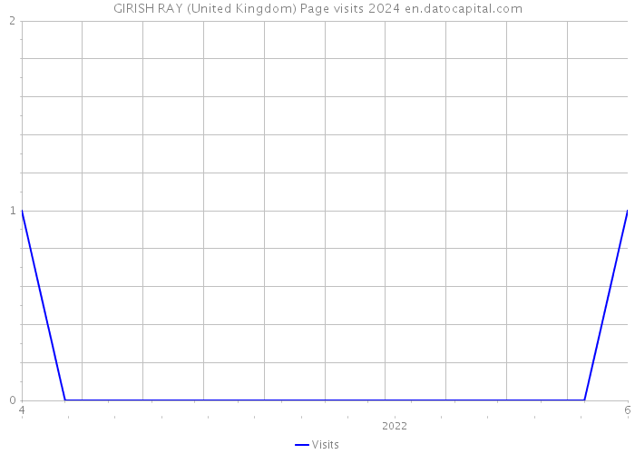 GIRISH RAY (United Kingdom) Page visits 2024 