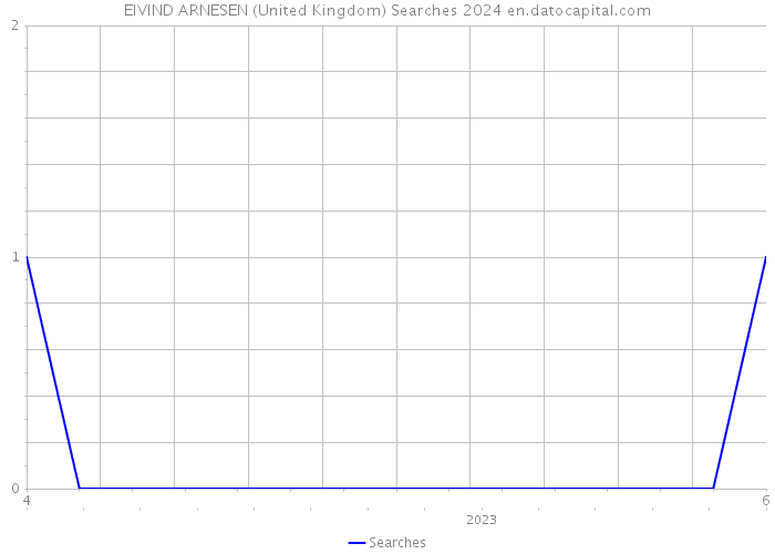 EIVIND ARNESEN (United Kingdom) Searches 2024 
