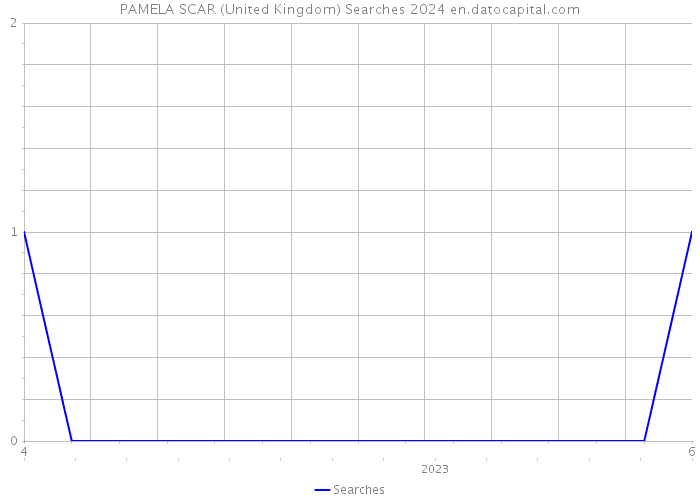 PAMELA SCAR (United Kingdom) Searches 2024 