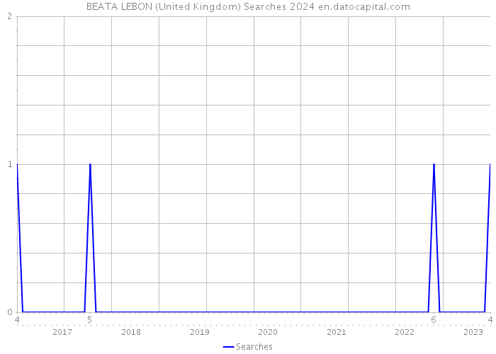 BEATA LEBON (United Kingdom) Searches 2024 