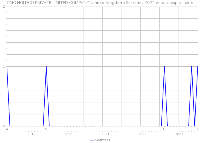 CMG HOLDCO PRIVATE LIMITED COMPANY (United Kingdom) Searches 2024 