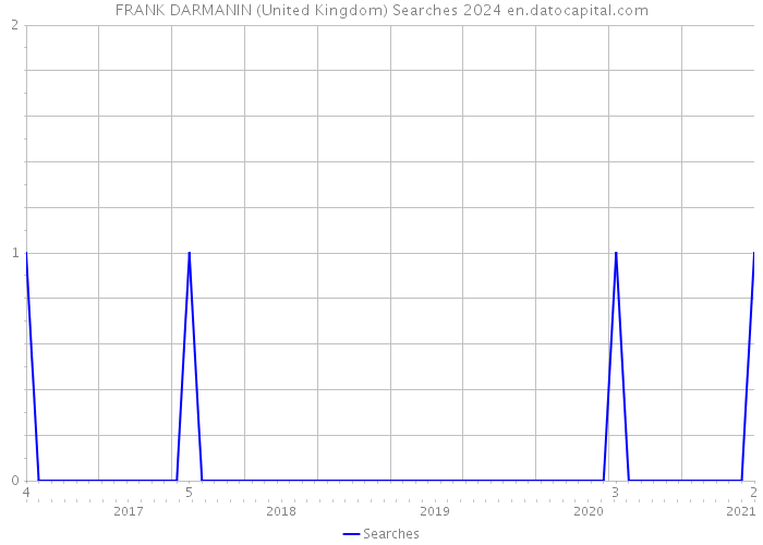 FRANK DARMANIN (United Kingdom) Searches 2024 