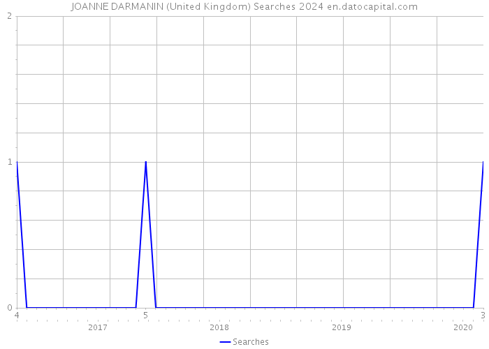 JOANNE DARMANIN (United Kingdom) Searches 2024 