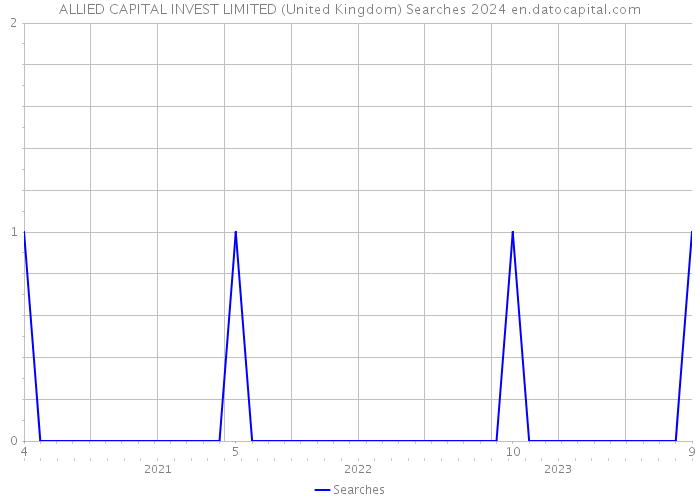 ALLIED CAPITAL INVEST LIMITED (United Kingdom) Searches 2024 