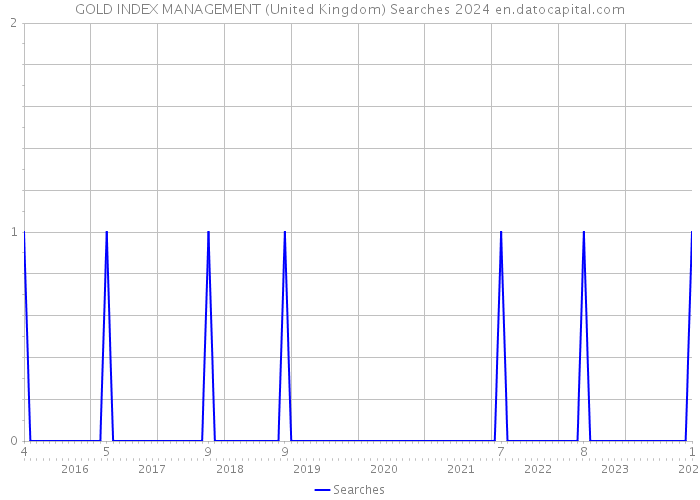 GOLD INDEX MANAGEMENT (United Kingdom) Searches 2024 