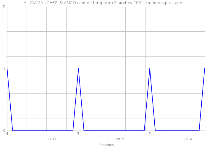 ALICIA SANCHEZ-BLANCO (United Kingdom) Searches 2024 
