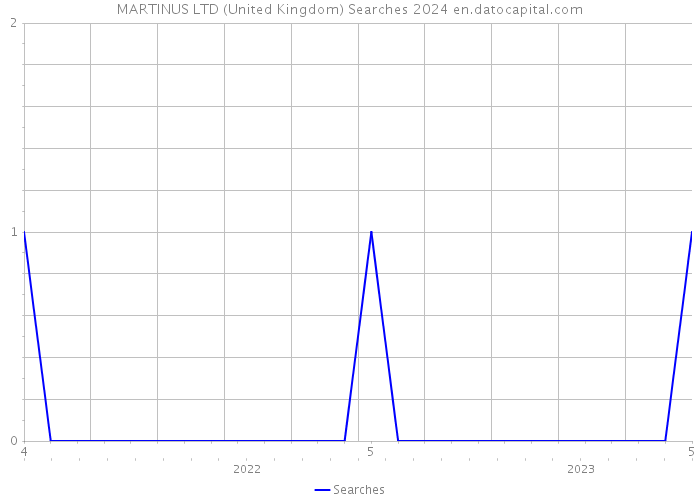 MARTINUS LTD (United Kingdom) Searches 2024 