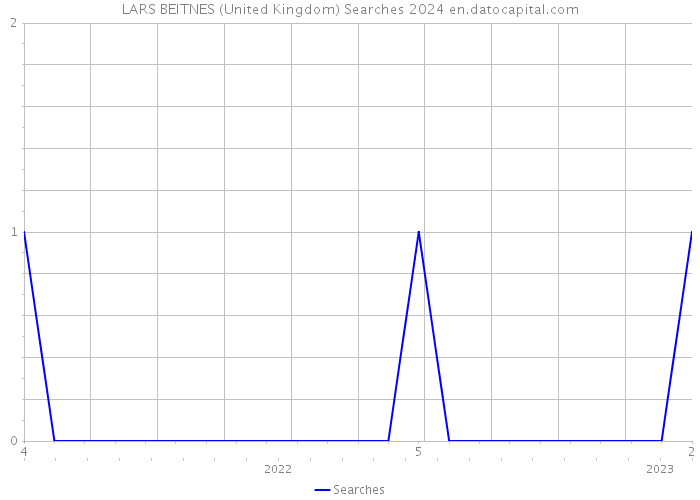 LARS BEITNES (United Kingdom) Searches 2024 