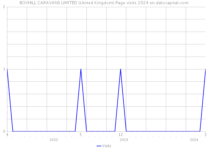 BOXHILL CARAVANS LIMITED (United Kingdom) Page visits 2024 