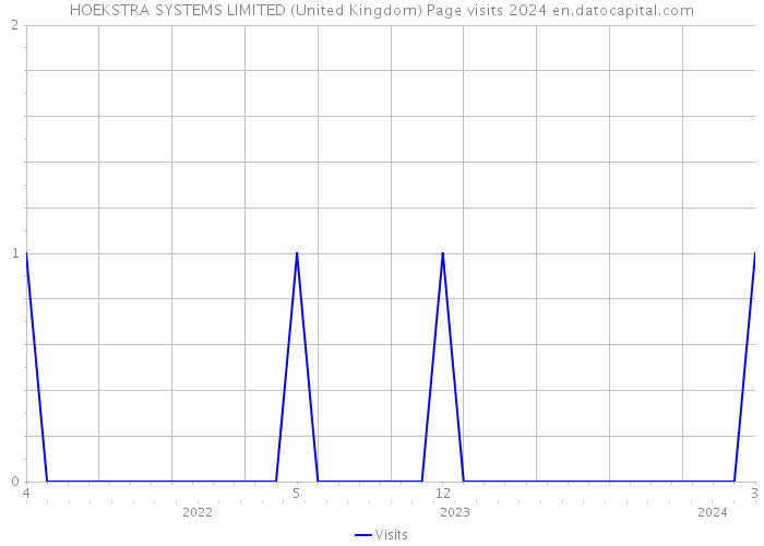 HOEKSTRA SYSTEMS LIMITED (United Kingdom) Page visits 2024 