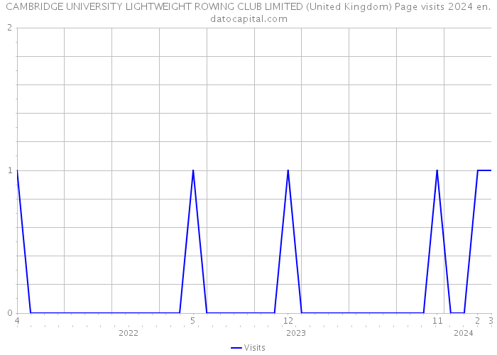 CAMBRIDGE UNIVERSITY LIGHTWEIGHT ROWING CLUB LIMITED (United Kingdom) Page visits 2024 