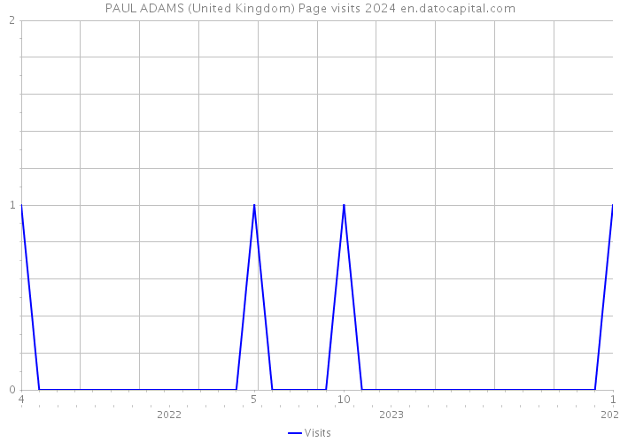 PAUL ADAMS (United Kingdom) Page visits 2024 