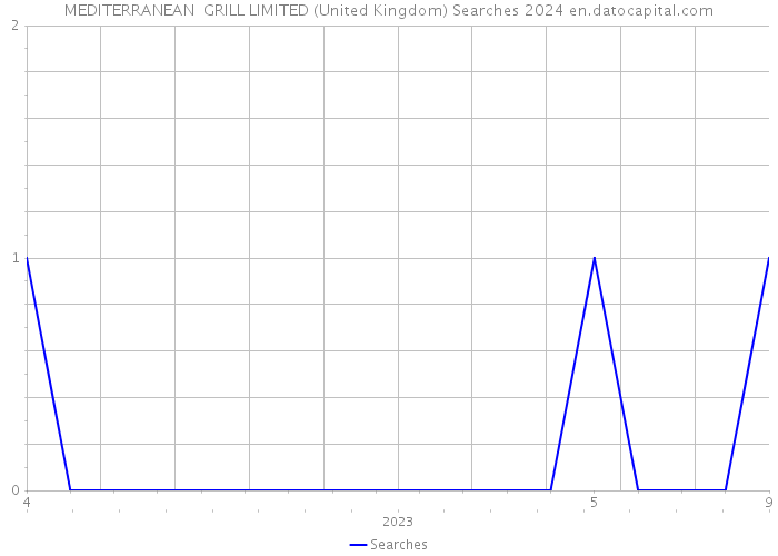 MEDITERRANEAN GRILL LIMITED (United Kingdom) Searches 2024 