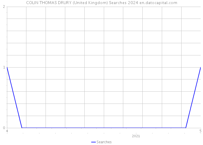COLIN THOMAS DRURY (United Kingdom) Searches 2024 