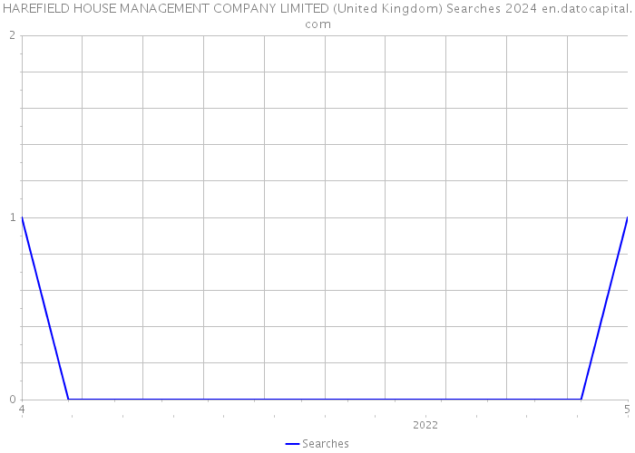 HAREFIELD HOUSE MANAGEMENT COMPANY LIMITED (United Kingdom) Searches 2024 