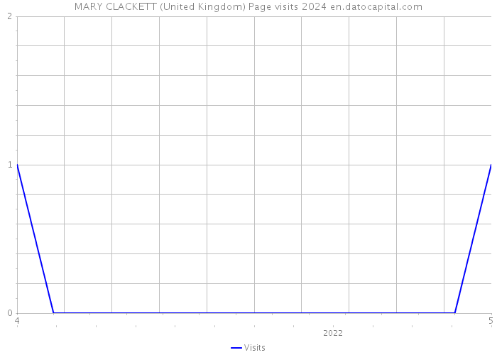 MARY CLACKETT (United Kingdom) Page visits 2024 