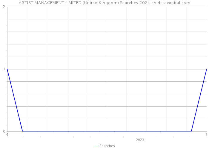 ARTIST MANAGEMENT LIMITED (United Kingdom) Searches 2024 