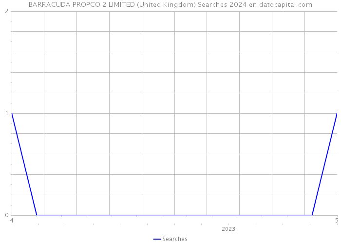 BARRACUDA PROPCO 2 LIMITED (United Kingdom) Searches 2024 