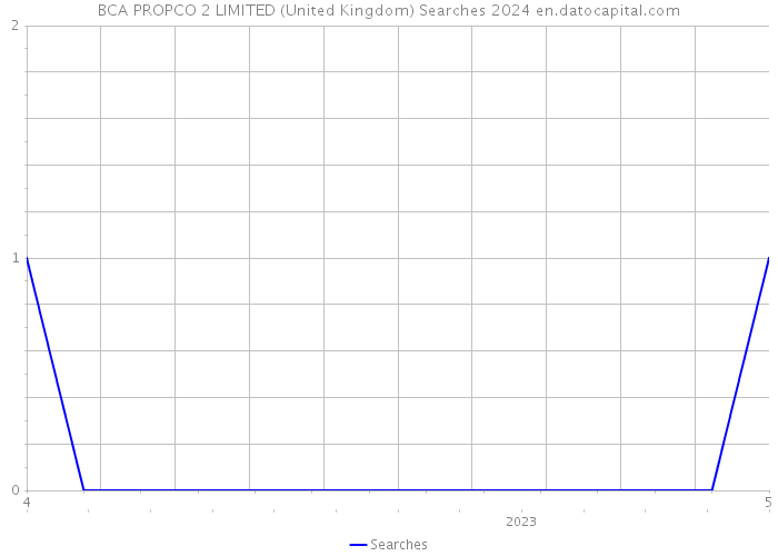 BCA PROPCO 2 LIMITED (United Kingdom) Searches 2024 