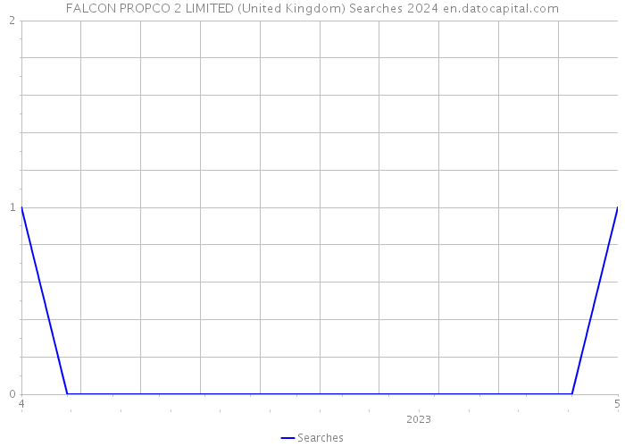 FALCON PROPCO 2 LIMITED (United Kingdom) Searches 2024 