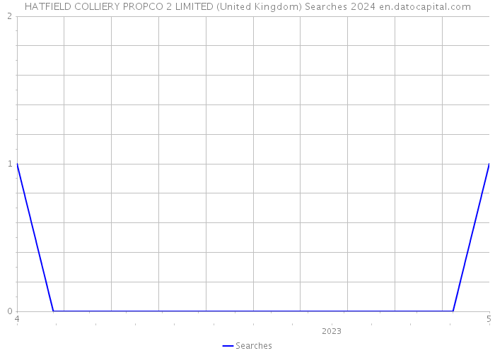 HATFIELD COLLIERY PROPCO 2 LIMITED (United Kingdom) Searches 2024 