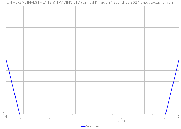 UNIVERSAL INVESTMENTS & TRADING LTD (United Kingdom) Searches 2024 