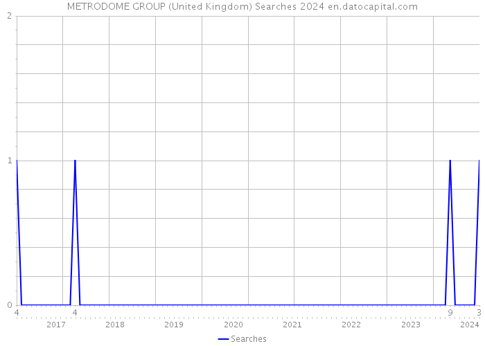 METRODOME GROUP (United Kingdom) Searches 2024 