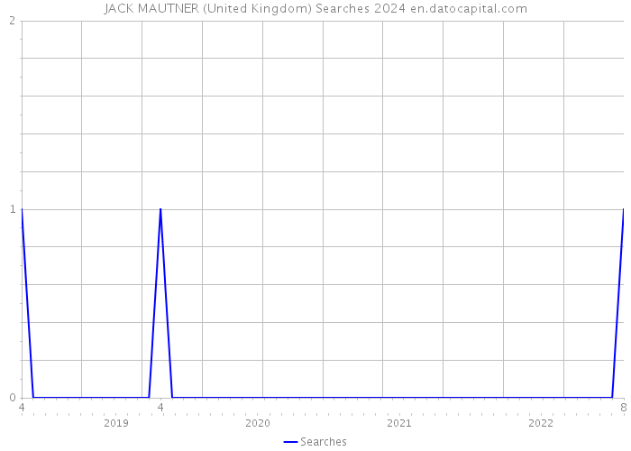JACK MAUTNER (United Kingdom) Searches 2024 