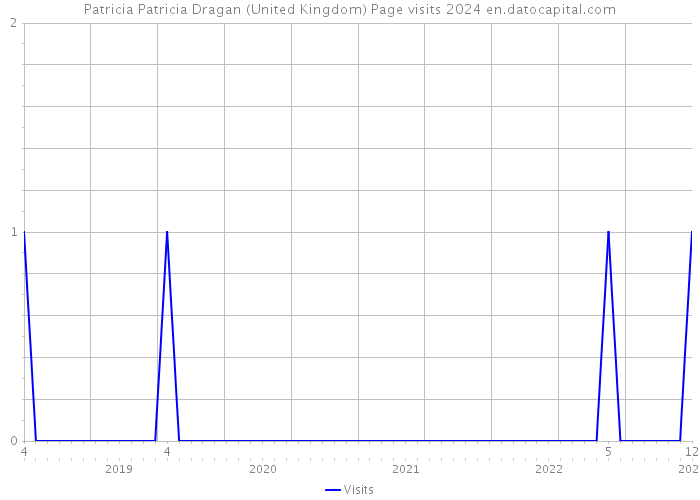Patricia Patricia Dragan (United Kingdom) Page visits 2024 