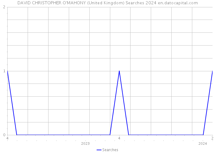DAVID CHRISTOPHER O'MAHONY (United Kingdom) Searches 2024 
