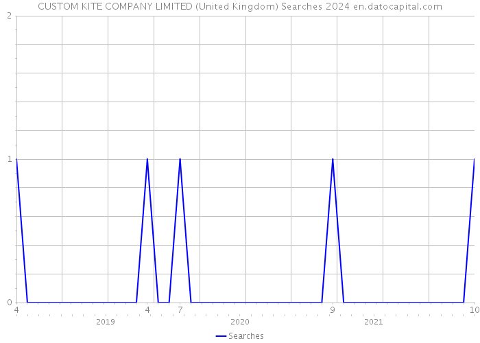 CUSTOM KITE COMPANY LIMITED (United Kingdom) Searches 2024 