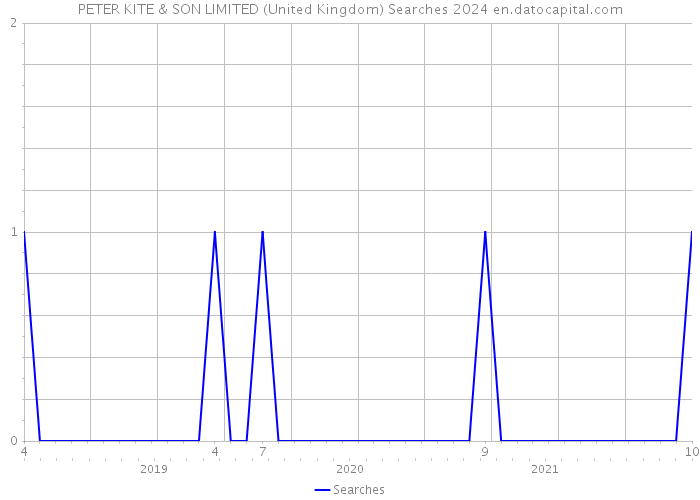 PETER KITE & SON LIMITED (United Kingdom) Searches 2024 